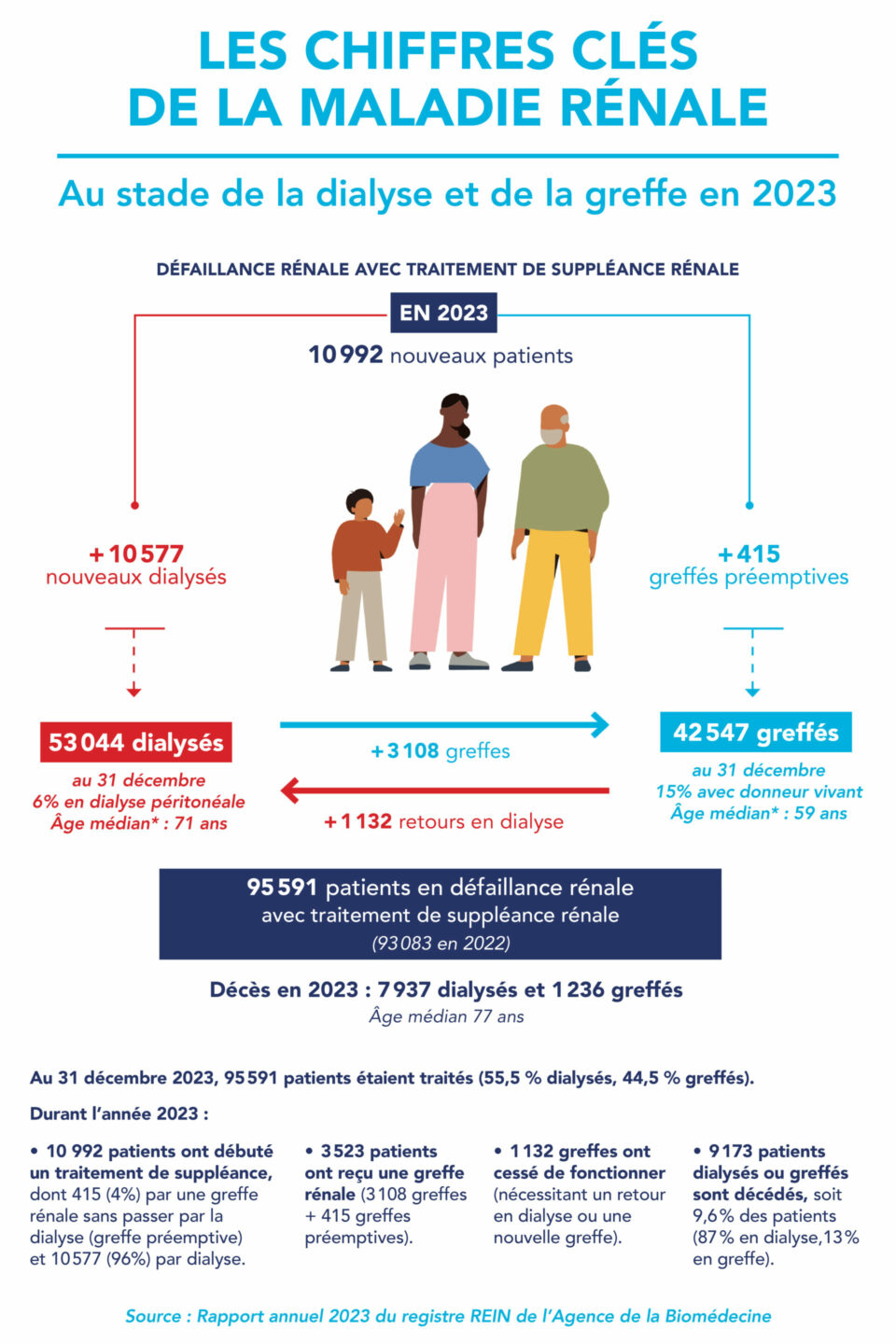 Chiffres clés Maladie rénale - Rapport Registre REIN 2023 de l'Agence de la Biomédecine