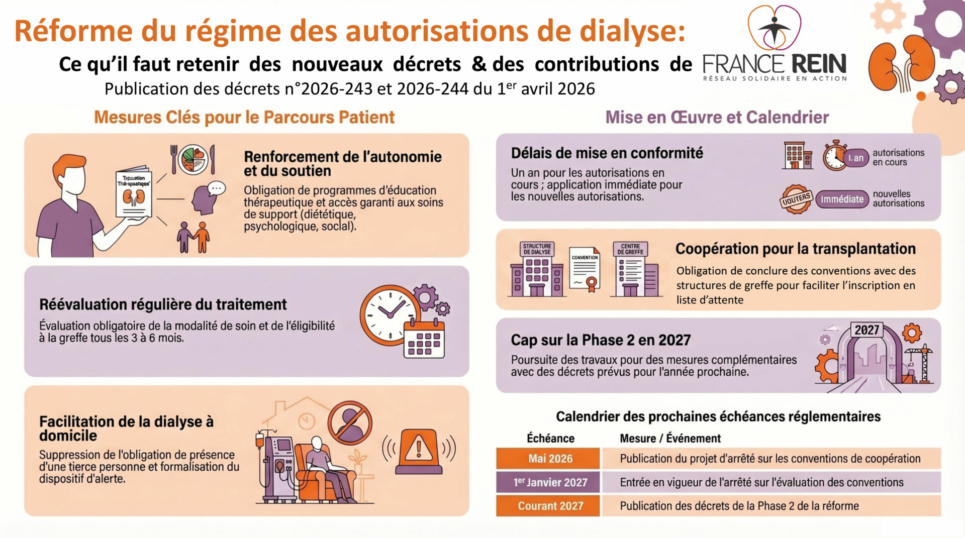 Réforme du régime des autorisations de dialyse : ce qu'il faut retenir des nouveaux décrets et des contributions de France Rein. Mesures clés pour le parcours patient. Mise en oeuvre et calendrier